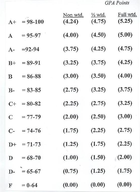 list of grades and percentages
